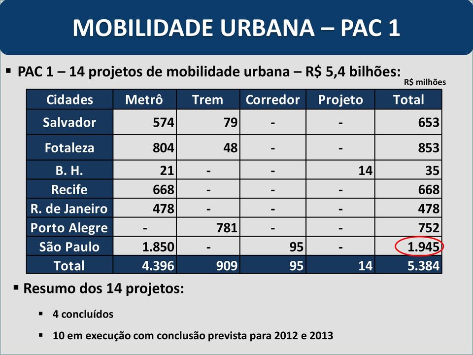 2012 e 2013 R$ milhões Salvador 574 79 - - 653 Fotaleza 804 48 - - 853 B. H.