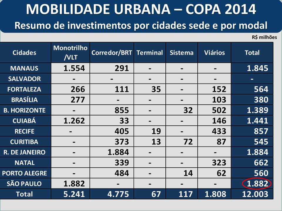 845 SALVADOR - - - - - - FORTALEZA 266 111 35-152 564 BRASÍLIA 277 - - - 103 380 B. HORIZONTE - 855-32 502 1.389 CUIABÁ 1.