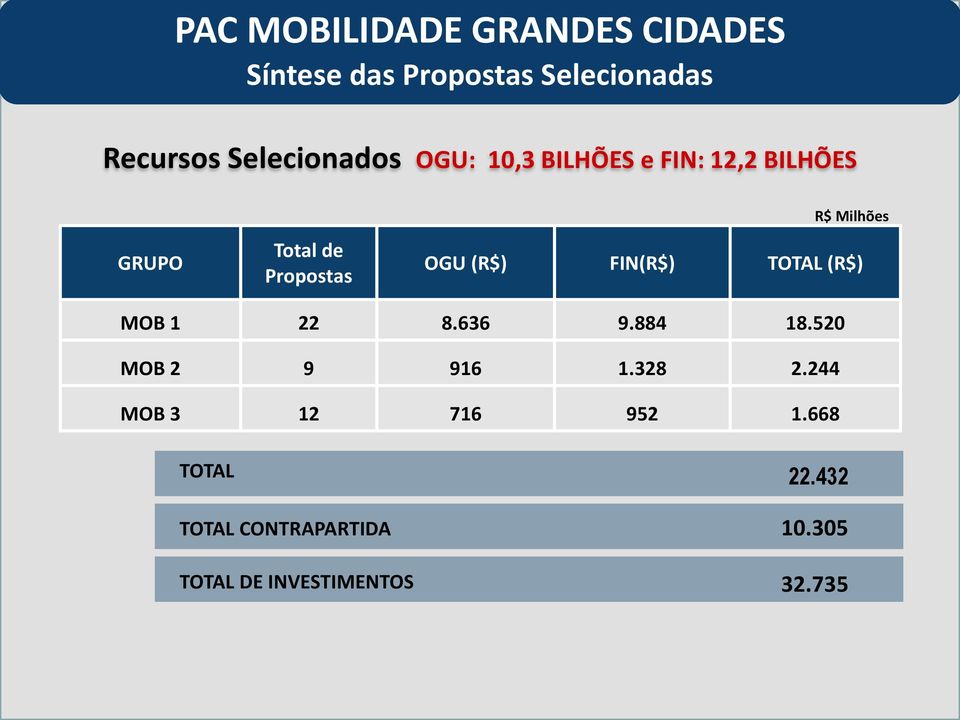 Milhões OGU (R$) FIN(R$) TOTAL (R$) MOB 1 22 8.636 9.884 18.520 MOB 2 9 916 1.328 2.