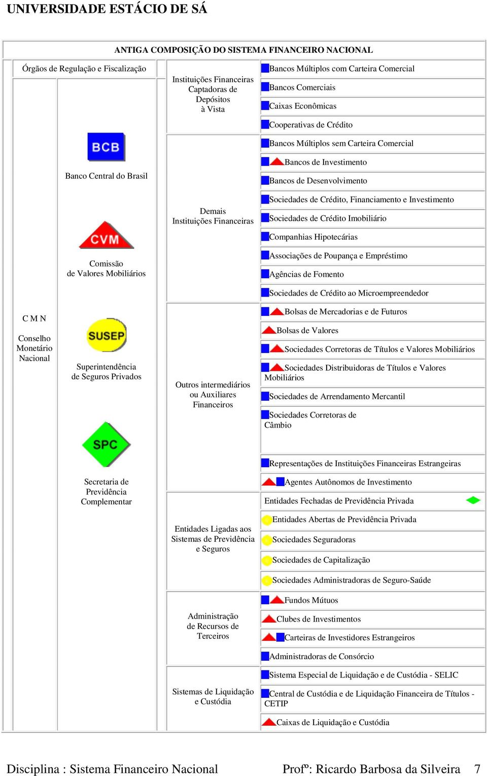 Bancos de Desenvolvimento Sociedades de Crédito, Financiamento e Investimento Sociedades de Crédito Imobiliário Companhias Hipotecárias Associações de Poupança e Empréstimo Agências de Fomento