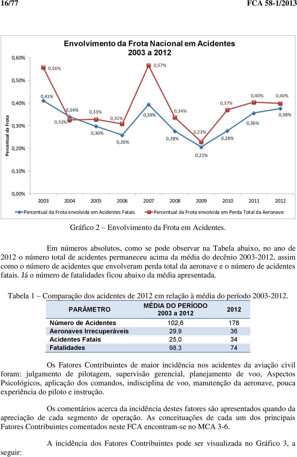 Em números absolutos, como se pode observar na Tabela abaixo, no ano de 212 o número total de acidentes permaneceu acima da média do decênio 23-212, assim como o número de acidentes que envolveram