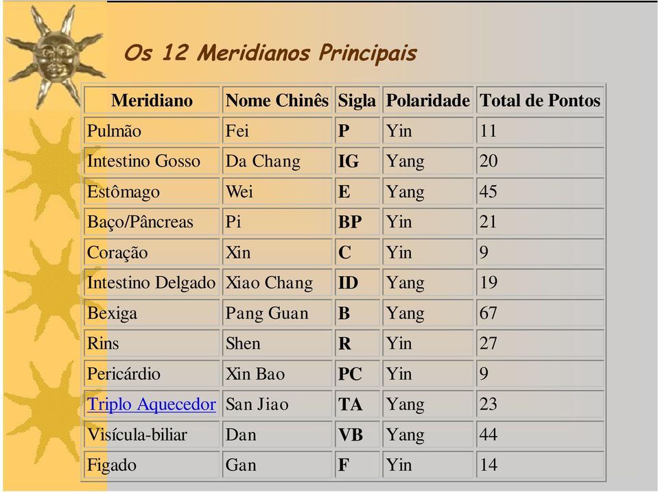 Yin 9 Intestino Delgado Xiao Chang ID Yang 19 Bexiga Pang Guan B Yang 67 Rins Shen R Yin 27 Pericárdio