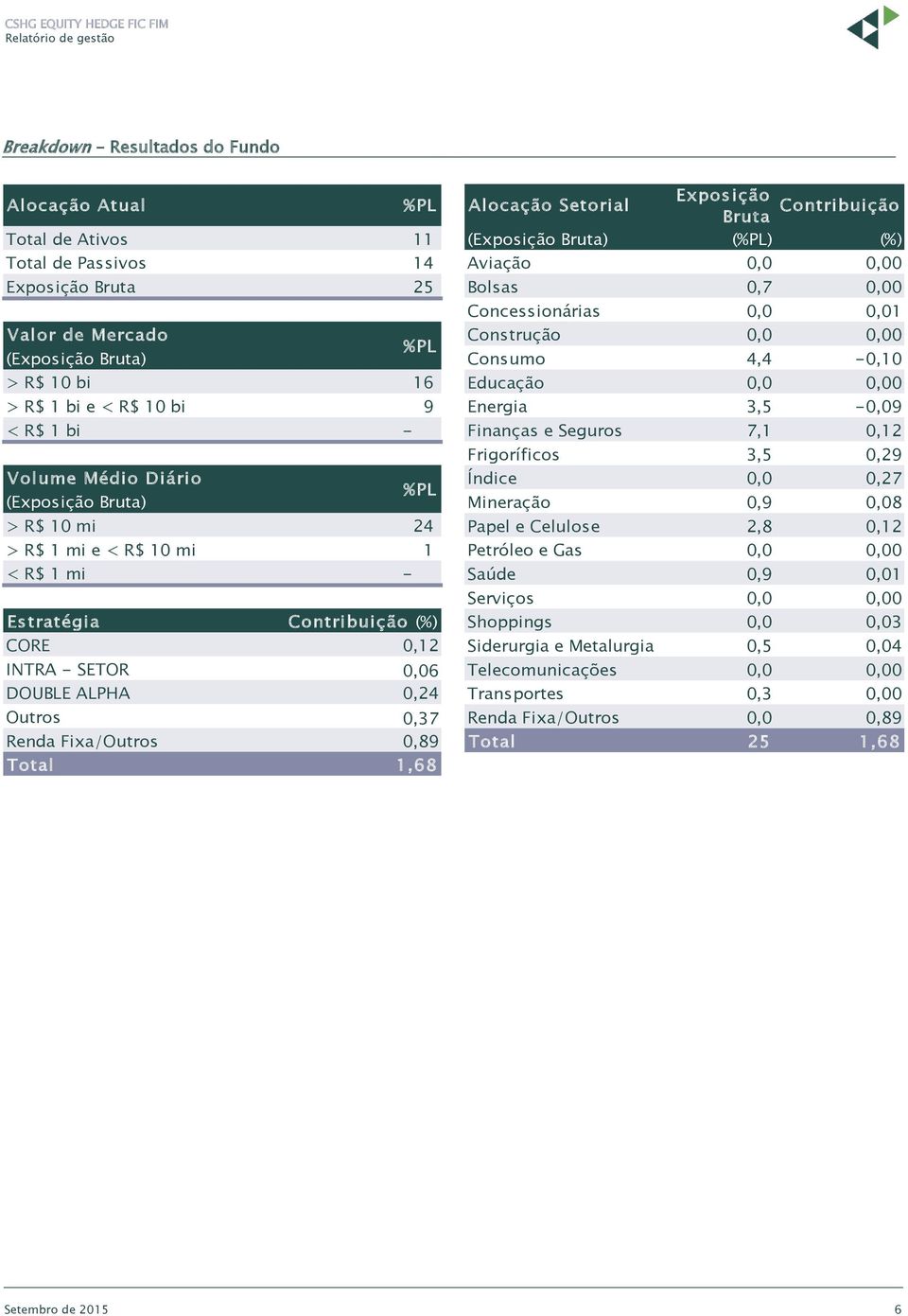 Fixa/Outros 0,89 Total 1,68 Exposição Aloc aç ão Setorial Bruta Contribuição (Exposição Bruta) (%PL) (%) Aviação 0,0 0,00 Bolsas 0,7 0,00 Concessionárias 0,0 0,01 Construção 0,0 0,00 Consumo 4,4-0,10