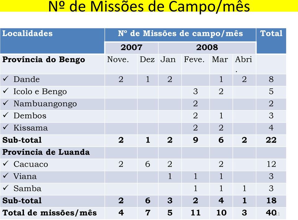 Dande 2 1 2 1 2 8 Icolo e Bengo 3 2 5 Nambuangongo 2 2 Dembos 2 1 3 Kissama 2 2 4 Sub-total