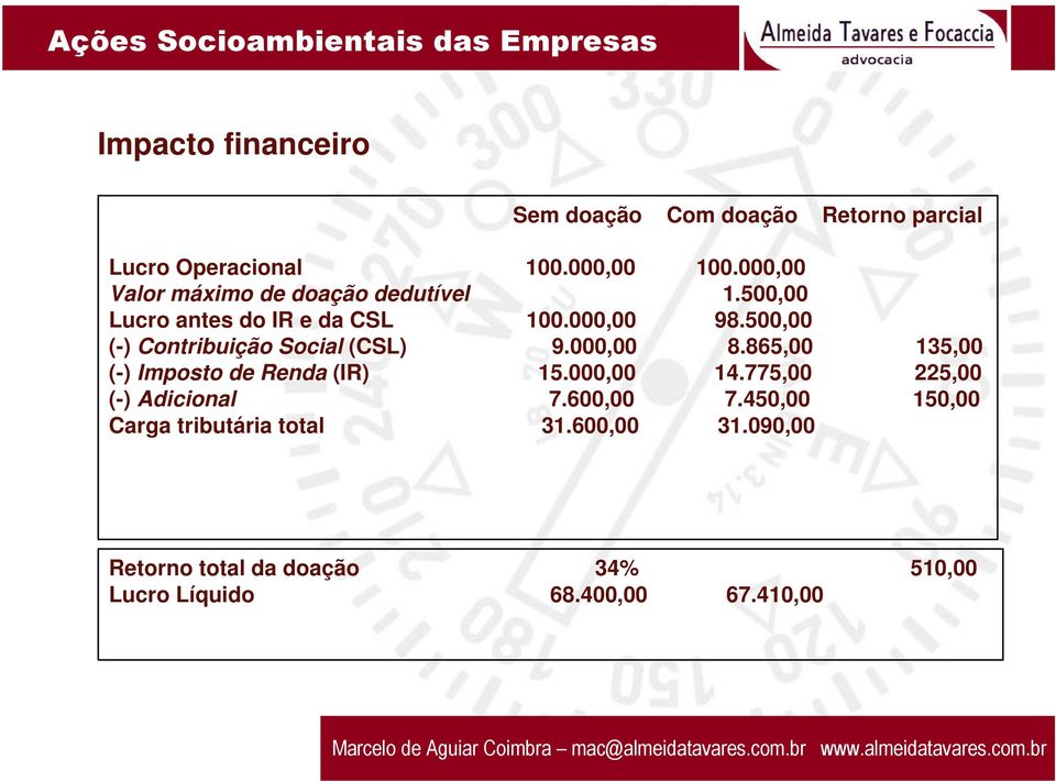500,00 (-) Contribuição Social (CSL) 9.000,00 8.865,00 135,00 (-) Imposto de Renda (IR) 15.000,00 14.