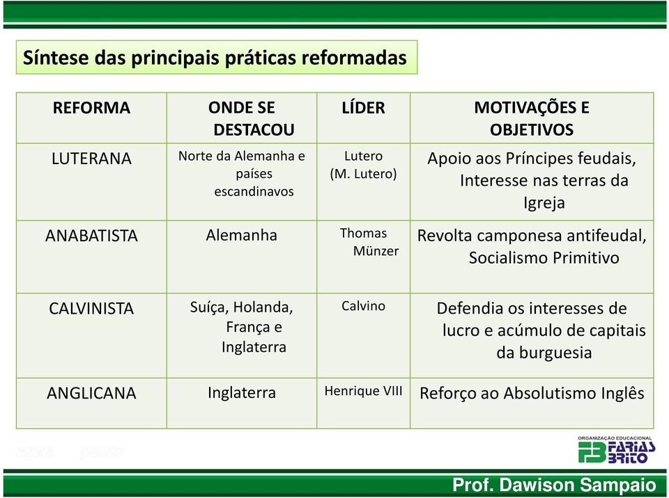 Lutero) ANABATISTA Alemanha Thomas Münzer MOTIVAÇÕES E OBJETIVOS Apoio aos Príncipes feudais, Interesse nas terras da