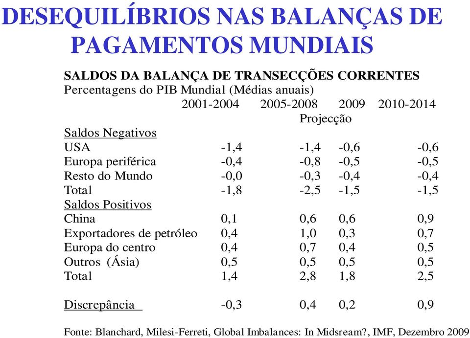 -1,8-2,5-1,5-1,5 Saldos Positivos China 0,1 0,6 0,6 0,9 Exportadores de petróleo 0,4 1,0 0,3 0,7 Europa do centro 0,4 0,7 0,4 0,5 Outros (Ásia) 0,5