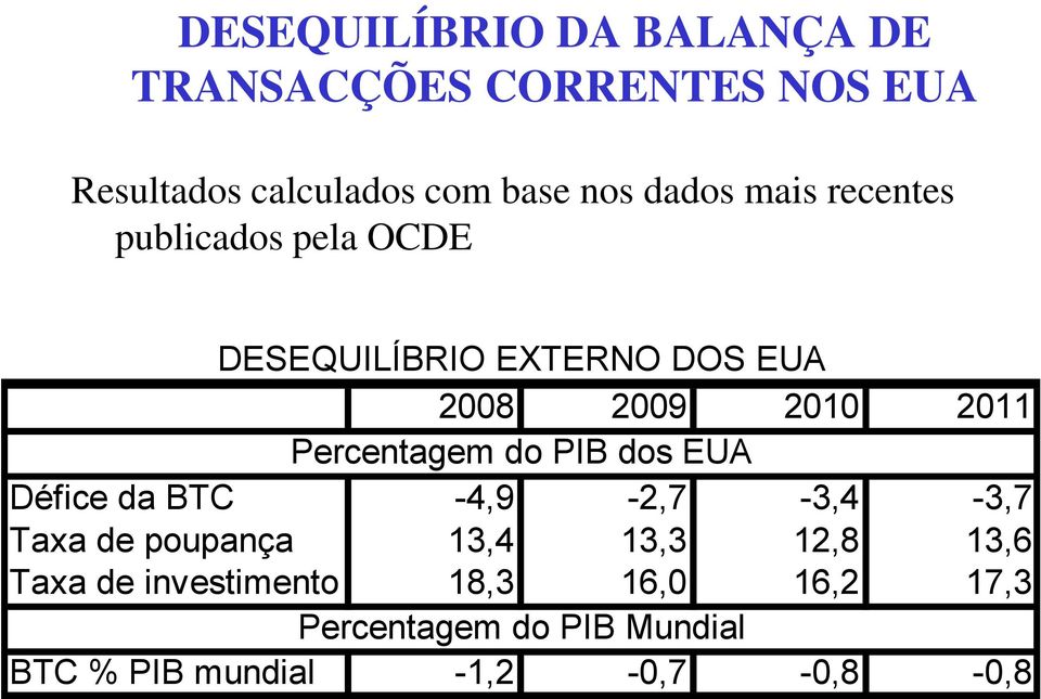 Percentagem do PIB dos EUA Défice da BTC -4,9-2,7-3,4-3,7 Taxa de poupança 13,4 13,3 12,8 13,6