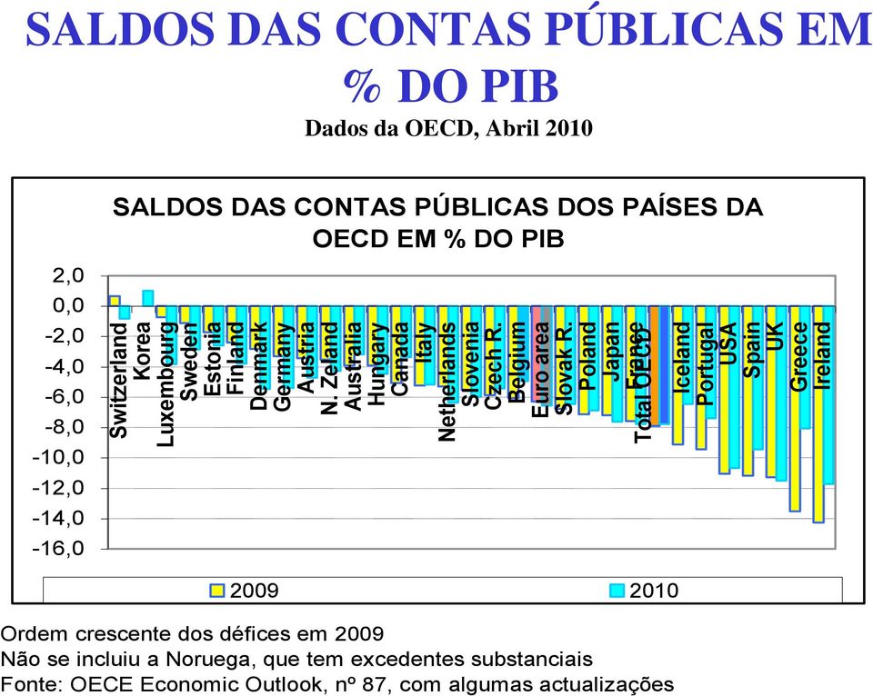 Poland Japan Total France OECD Iceland Portugal USA Spain UK Greece Ireland SALDOS DAS CONTAS PÚBLICAS EM % DO PIB Dados da OECD, Abril 2010