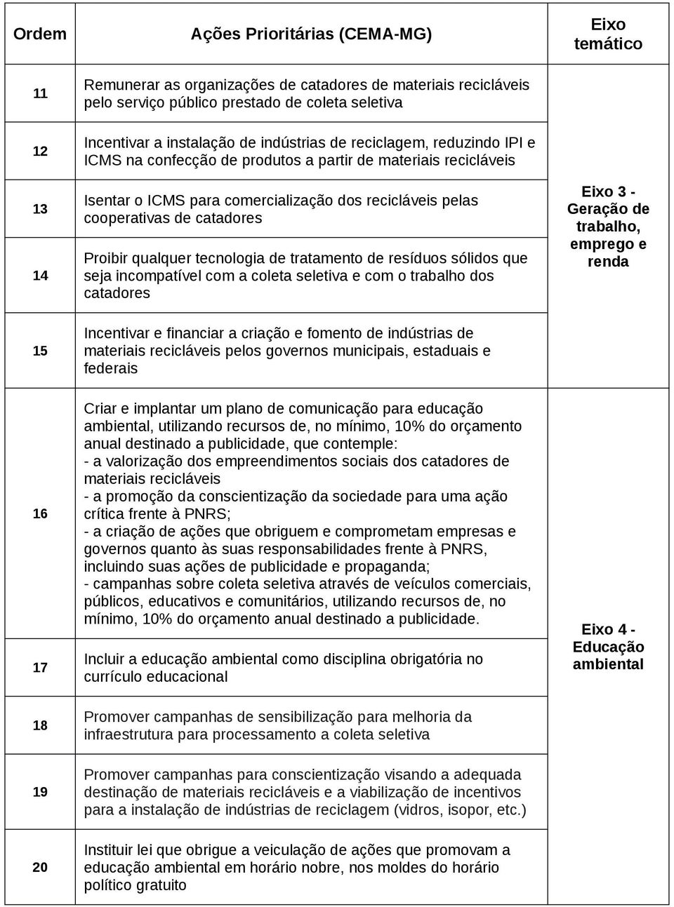 tecnologia de tratamento de resíduos sólidos que seja incompatível com a coleta seletiva e com o trabalho dos catadores Eixo temático Eixo 3 - Geração de trabalho, emprego e renda Incentivar e