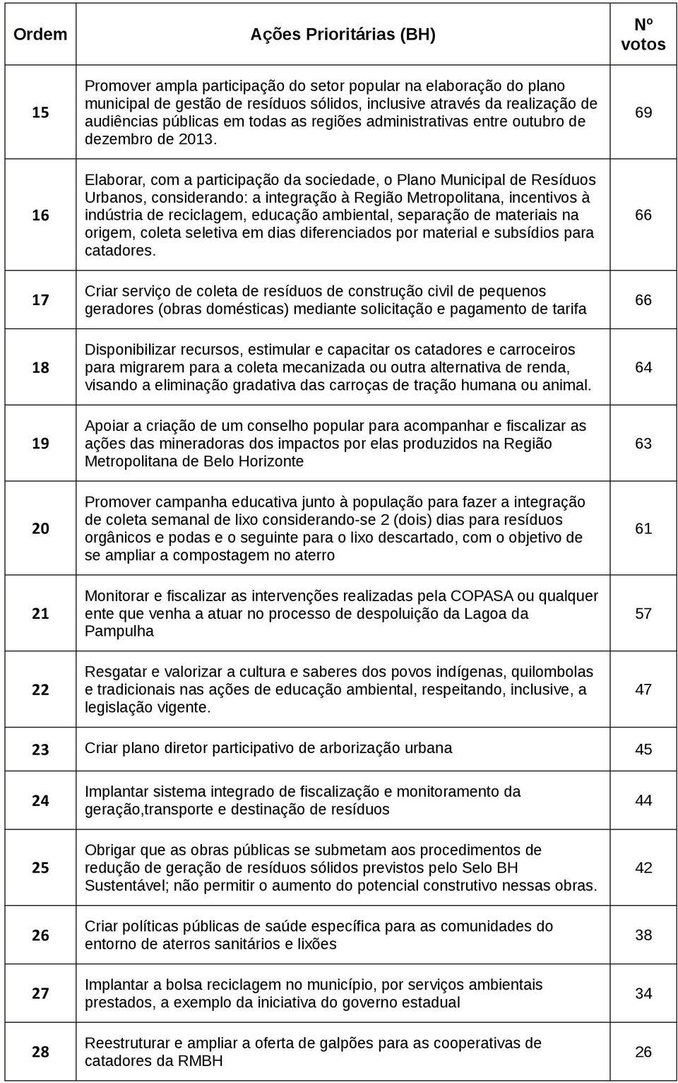 Elaborar, com a participação da sociedade, o Plano Municipal de Resíduos Urbanos, considerando: a integração à Região Metropolitana, incentivos à indústria de reciclagem, educação ambiental,