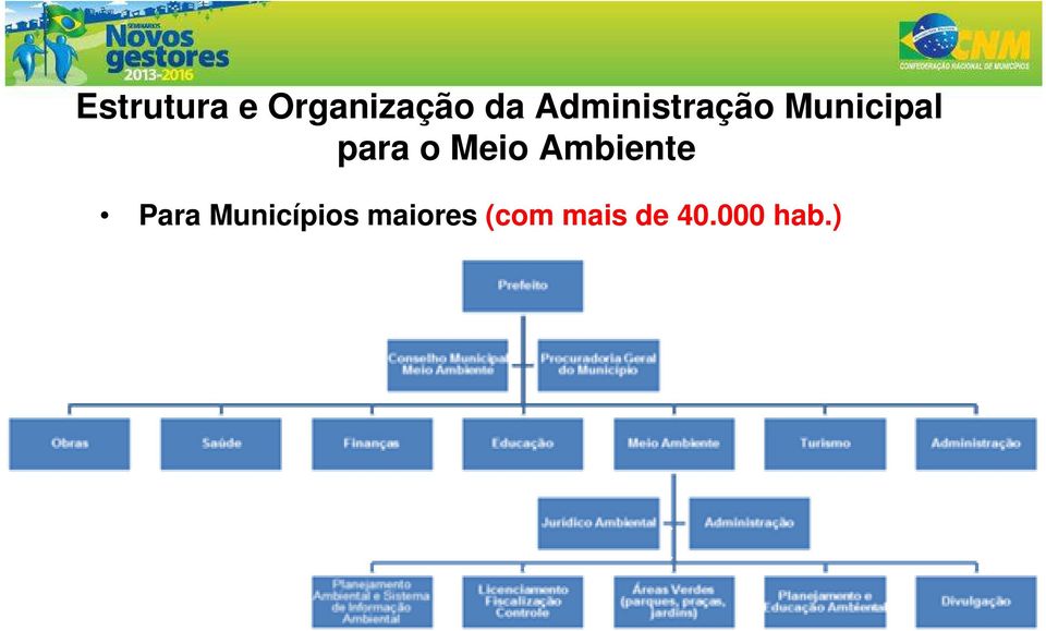 Meio Ambiente Para Municípios