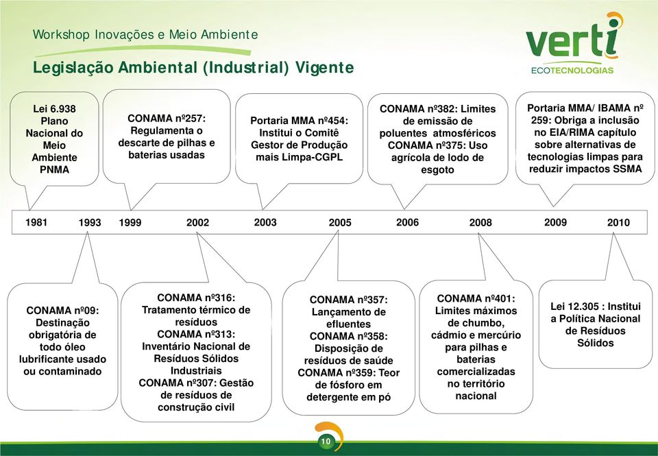 Limites de emissão de poluentes atmosféricos CONAMA nº375: Uso agrícola de lodo de esgoto Portaria MMA/ IBAMA nº 259: Obriga a inclusão no EIA/RIMA capítulo sobre alternativas de tecnologias limpas