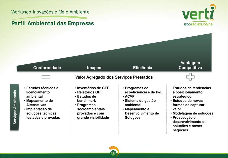 Programas socioambientais provados e com grande visibilidade Programas de ecoeficiência e de P+L ACVP Sistema de gestão ambiental Mapeamento e Desenvolvimento de