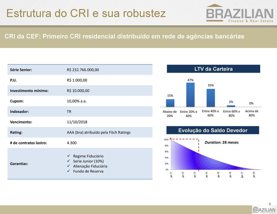 a. 15% 47% 35% 3% 0% Indexador: TR Vencimento: 11/10/2018 Rating: AAA (bra) atribuído pela Fitch Ratings # de contratos lastro: 4.