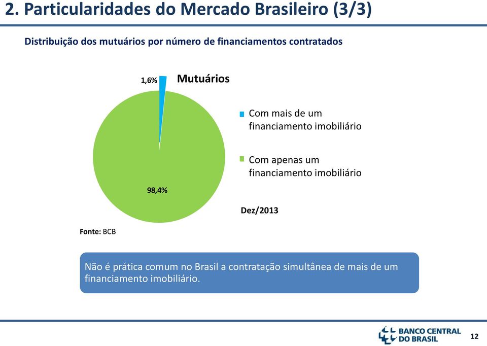 Housing Debt 98,4% Com apenas um financiamento imobiliário Borrowers with only one Housing Debt Dez/2013