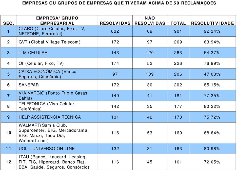 CAIXA ECONÔMICA (Banco, Seguros, Consórcio) 97 109 206 47,08% 6 SANEPAR 172 30 202 85,15% 7 8 VIA VAREJO (Ponto Frio e Casas Bahia) TELEFONICA (Vivo Celular, Telefônica) 140 41 181 77,35% 142 35