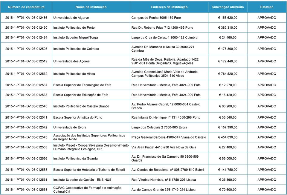 460,00 APROVADO 2015-1-PT01-KA103-012503 Instituto Politécnico de Coimbra Avenida Dr. Marnoco e Sousa 30 3000-271 Coimbra 175.