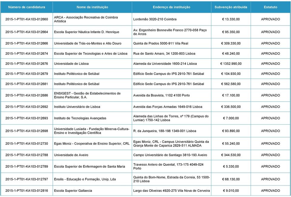 330,00 APROVADO 2015-1-PT01-KA103-012674 Escola Superior de Tecnologias e Artes de Lisboa Rua de Santo Amaro, 34 1200-803 Lisboa 48.