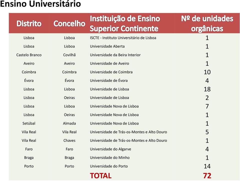 Lisboa Lisboa Universidade Nova de Lisboa 7 Lisboa Oeiras Universidade Nova de Lisboa 1 Setúbal Almada Universidade Nova de Lisboa 1 Vila Real Vila Real Universidade de Trás-os-Montes e