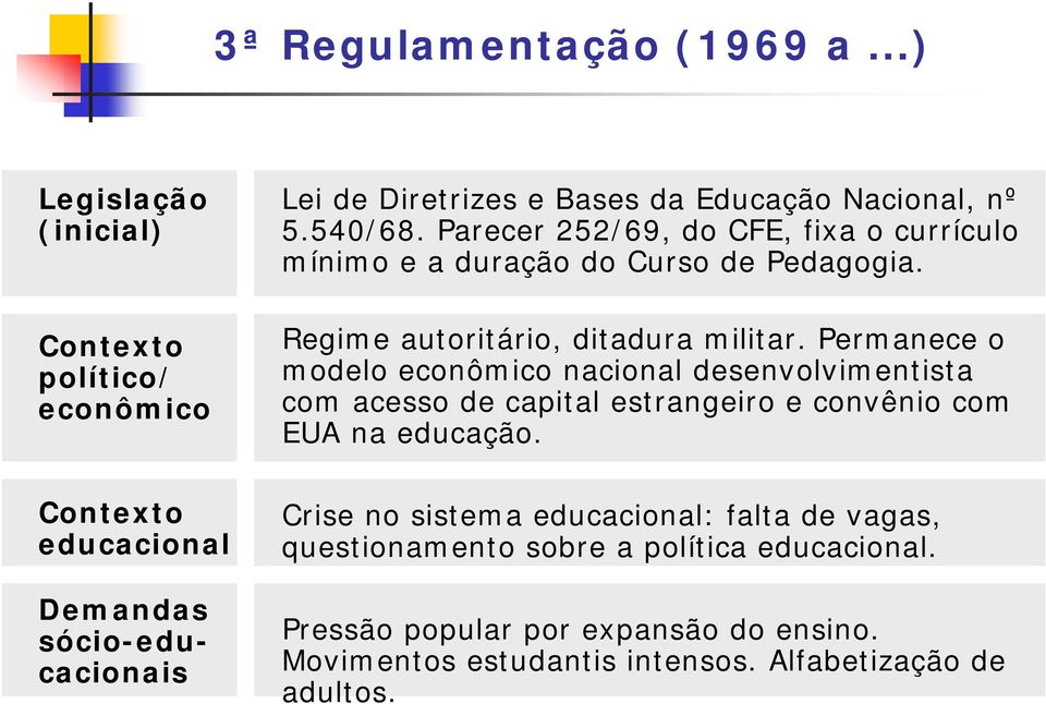 540/68. Parecer 252/69, do CFE, fixa o currículo mínimo e a duração do Curso de Pedagogia. Regime autoritário, ditadura militar.