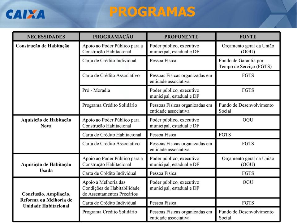 Crédito Habitacional Carta de Crédito Associativo Apoio ao Poder Público para a Construção Habitacional Carta de Crédito Individual Apoio à Melhoria das Condições de Habitabilidade de Assentamentos