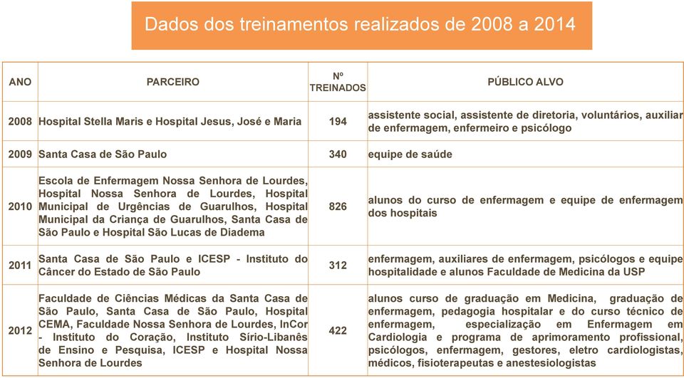 Hospital Municipal de Urgências de Guarulhos, Hospital Municipal da Criança de Guarulhos, Santa Casa de São Paulo e Hospital São Lucas de Diadema 826 alunos do curso de enfermagem e equipe de