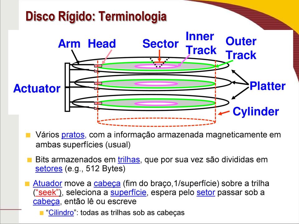 (e.g., 52 Bytes) Atuador move a cabeça (fim do braço,/superfície) sobre a trilha ( seek ), seleciona a superfície, espera pelo