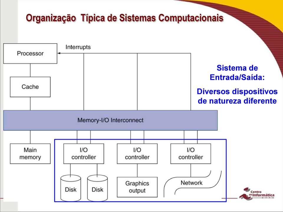 Sistema de Entrada/Saída: