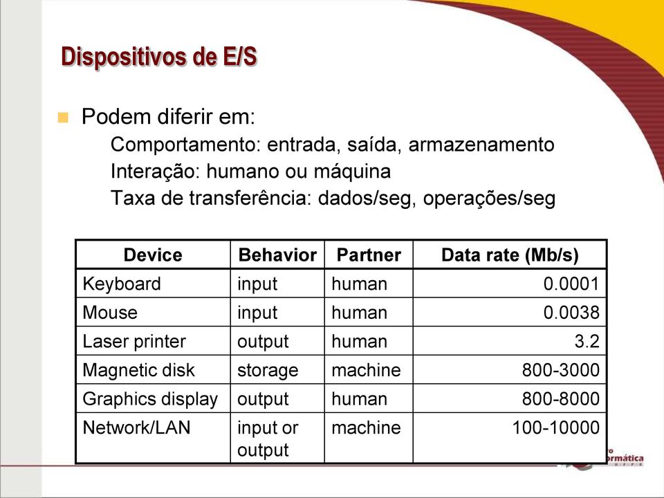 000 Mouse input human 0.0038 Laser printer output human 3.