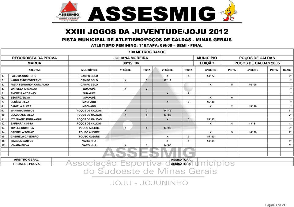 MARCELA ARCANJO GUAXUPÉ X 7 º 5. ANDREIA ARCANJO GUAXUPÉ X 2 º 6. BEATRIZ SILVA GUAXUPÉ X 6 º 7. CECÍLIA SILVA MACHADO X 6 15 46 º 8. DANIELA ALVES MACHADO X 2 19 98 º 9.