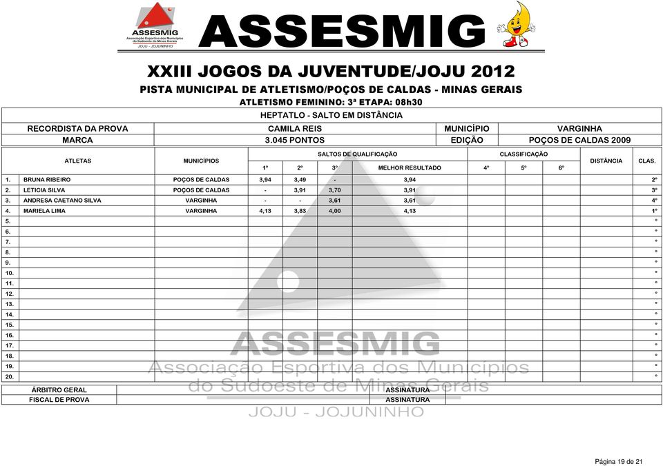6º DISTÂNCIA CLAS. 1. BRUNA RIBEIRO POÇOS DE CALDAS 3,94 3,49-3,94 2º 2. LETICIA SILVA POÇOS DE CALDAS - 3,91 3,70 3,91 3º 3.