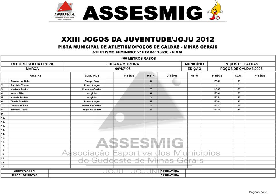 Gabriela Tomaz Pouso Alegre 1 - º 3. Mariana Santos Poços de Caldas 7 14 66 6º 4. Ionara Silva Varginha 6 13 91 5º 5. Isabela Santos Varginha 2 13 54 2º 6.