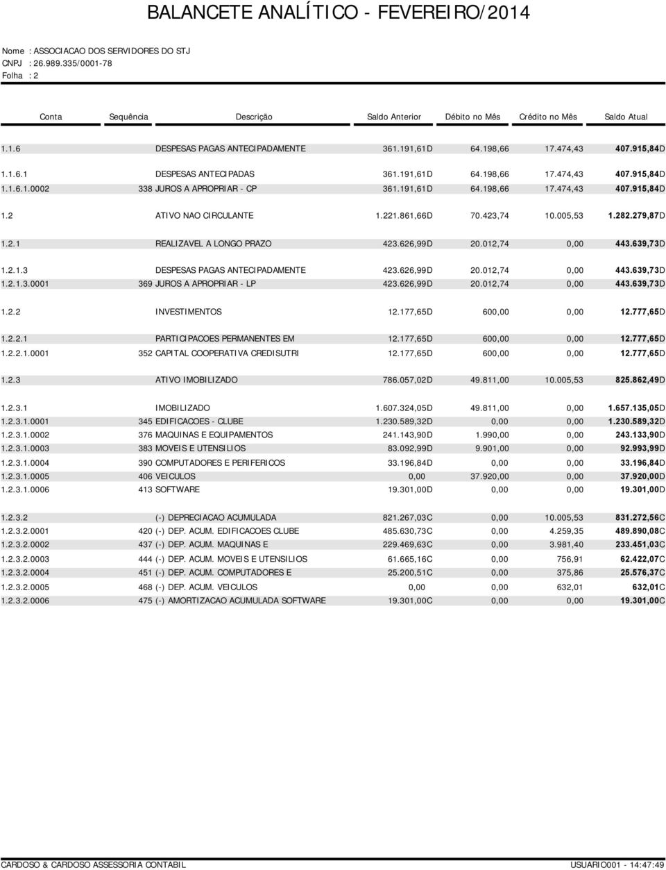 626,99D 20.012,74 443.639,73D 1.2.1.3.0001 369 JUROS A APROPRIAR - LP 423.626,99D 20.012,74 443.639,73D 1.2.2 INVESTIMENTOS 12.177,65D 60 12.777,65D 1.2.2.1 PARTICIPACOES PERMANENTES EM 12.