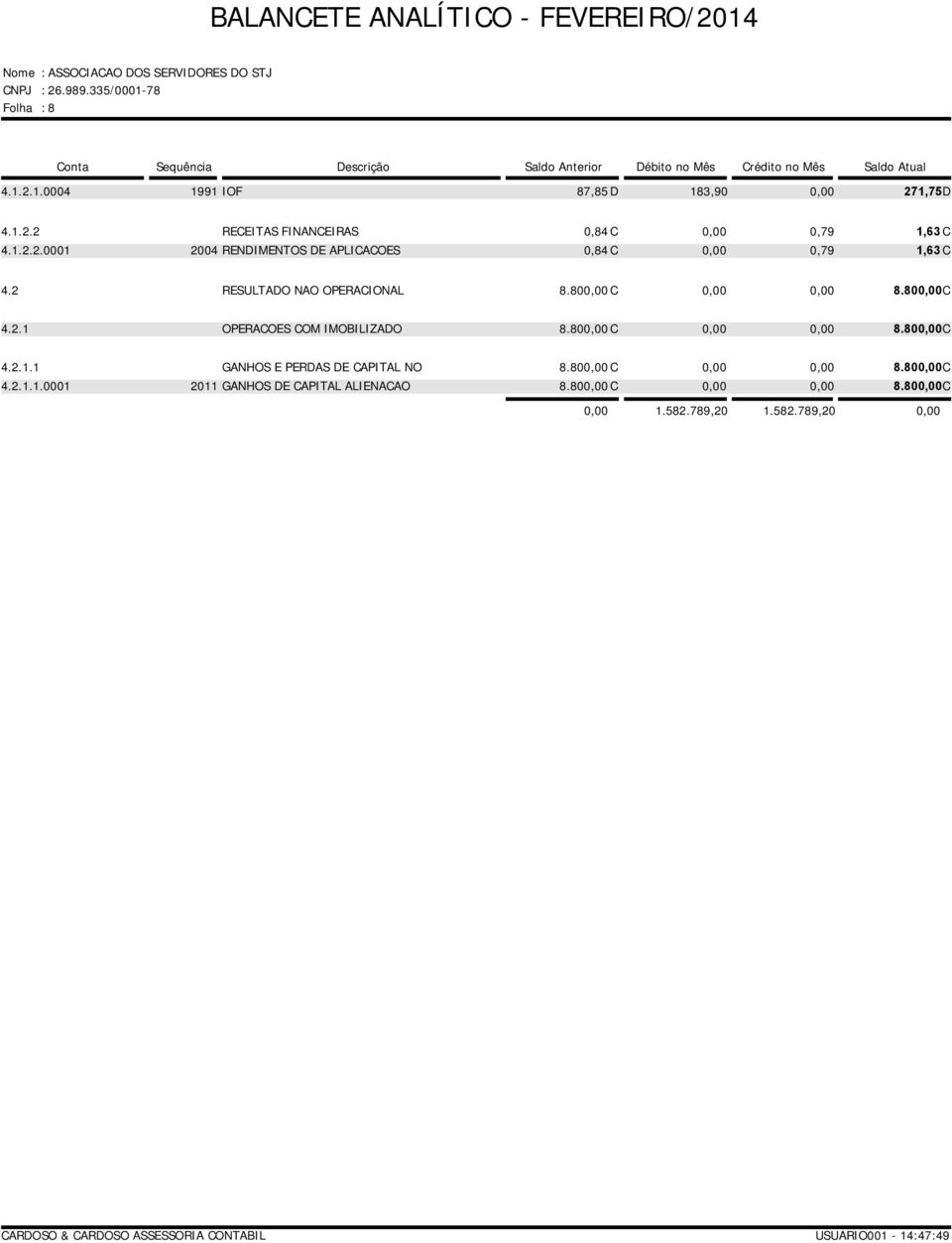 80 C 8.80C 4.2.1 OPERACOES COM IMOBILIZADO 8.80 C 8.80C 4.2.1.1 GANHOS E PERDAS DE CAPITAL NO 8.