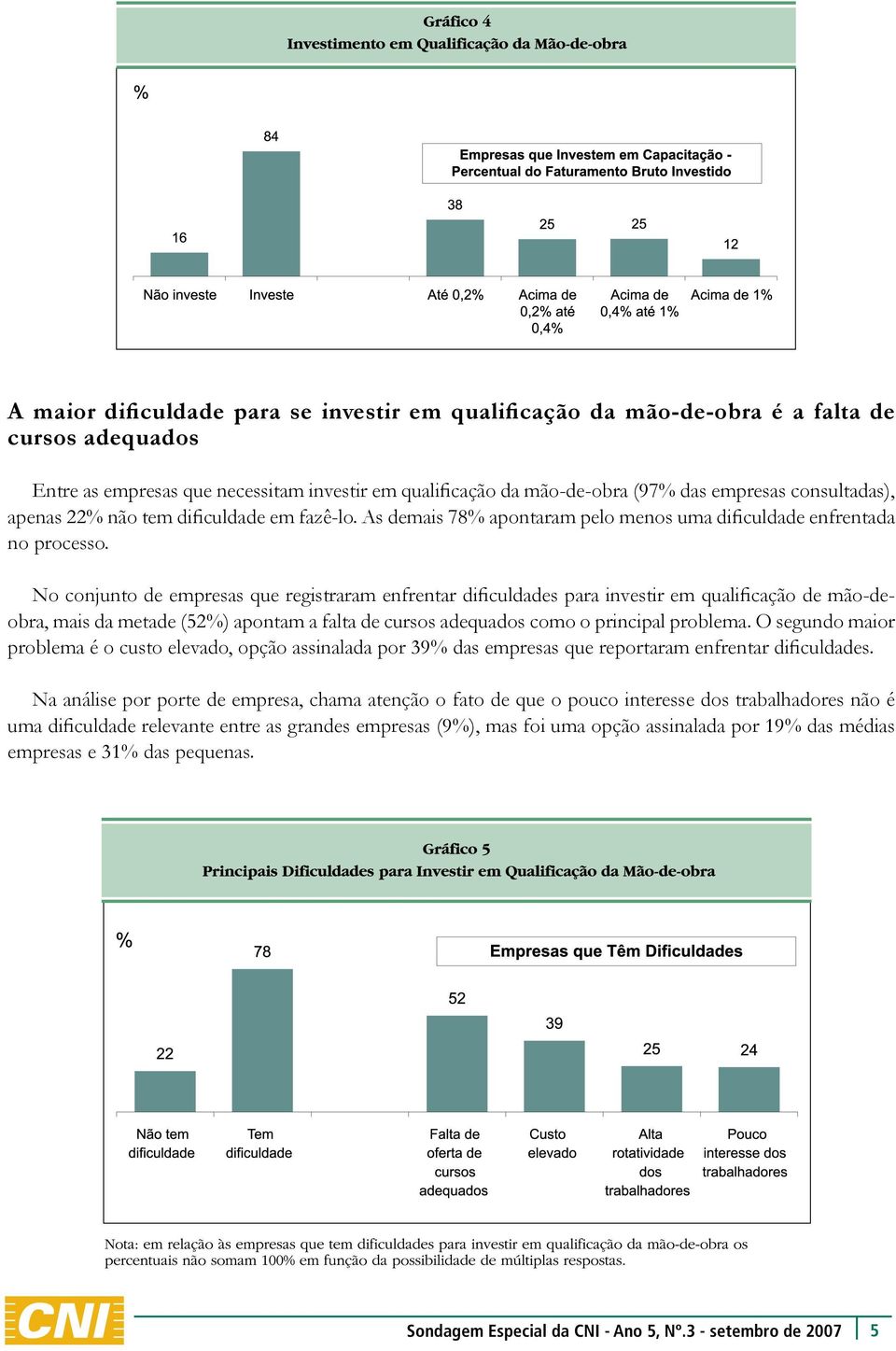 No conjunto de empresas que registraram enfrentar dificuldades para investir em qualificação de mão-deobra, mais da metade (52%) apontam a falta de cursos adequados como o principal problema.