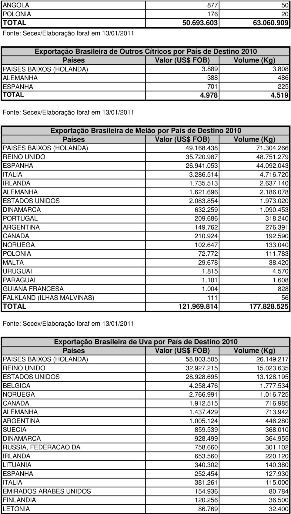 720 IRLANDA 1.735.513 2.637.140 ALEMANHA 1.621.696 2.186.078 ESTADOS UNIDOS 2.083.854 1.973.020 DINAMARCA 632.259 1.090.453 PORTUGAL 209.686 318.240 ARGENTINA 149.762 276.391 CANADA 210.924 192.