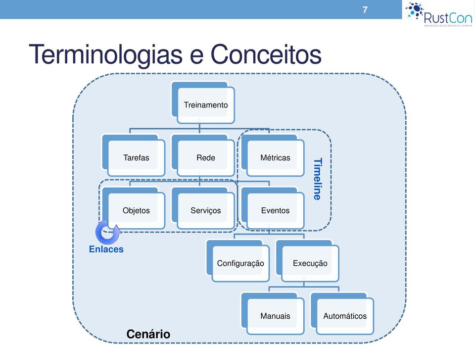 Timeline Objetos Serviços Eventos