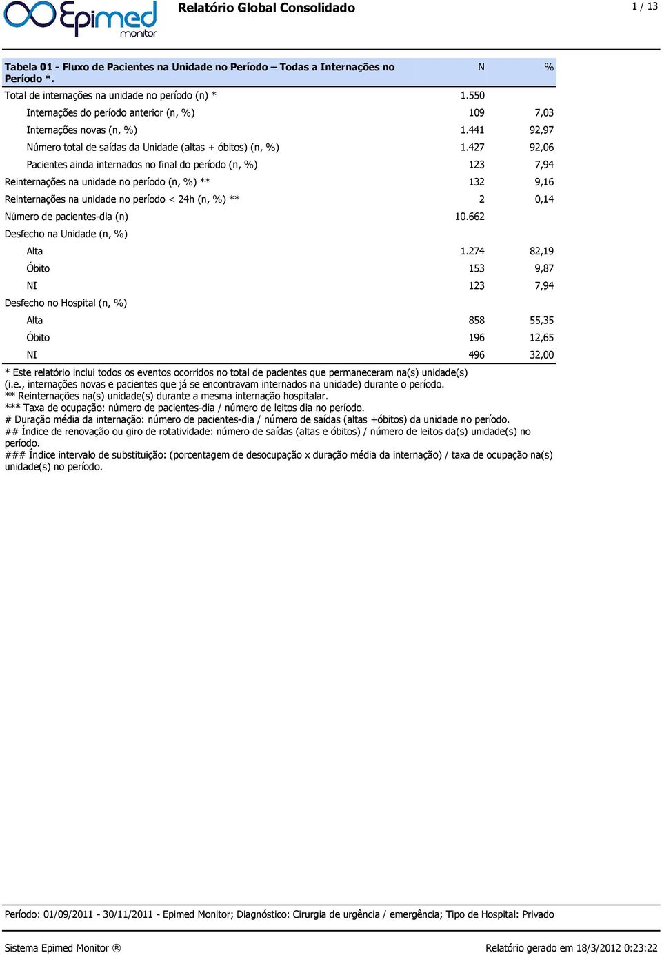 427 92,06 Pacientes ainda internados no final do período (n, %) 123 7,94 Reinternações na unidade no período (n, %) ** 132 9,16 Reinternações na unidade no período < 24h (n, %) ** 2 0,14 Número de