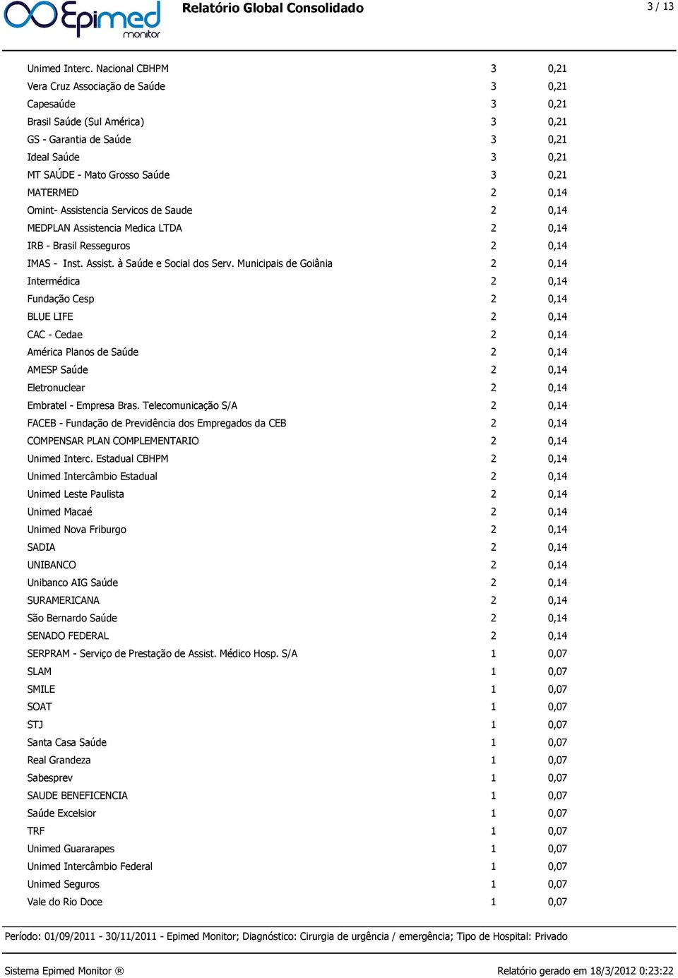MATERMED 2 0,14 Omint- Assistencia Servicos de Saude 2 0,14 MEDPLAN Assistencia Medica LTDA 2 0,14 IRB - Brasil Resseguros 2 0,14 IMAS - Inst. Assist. à Saúde e Social dos Serv.