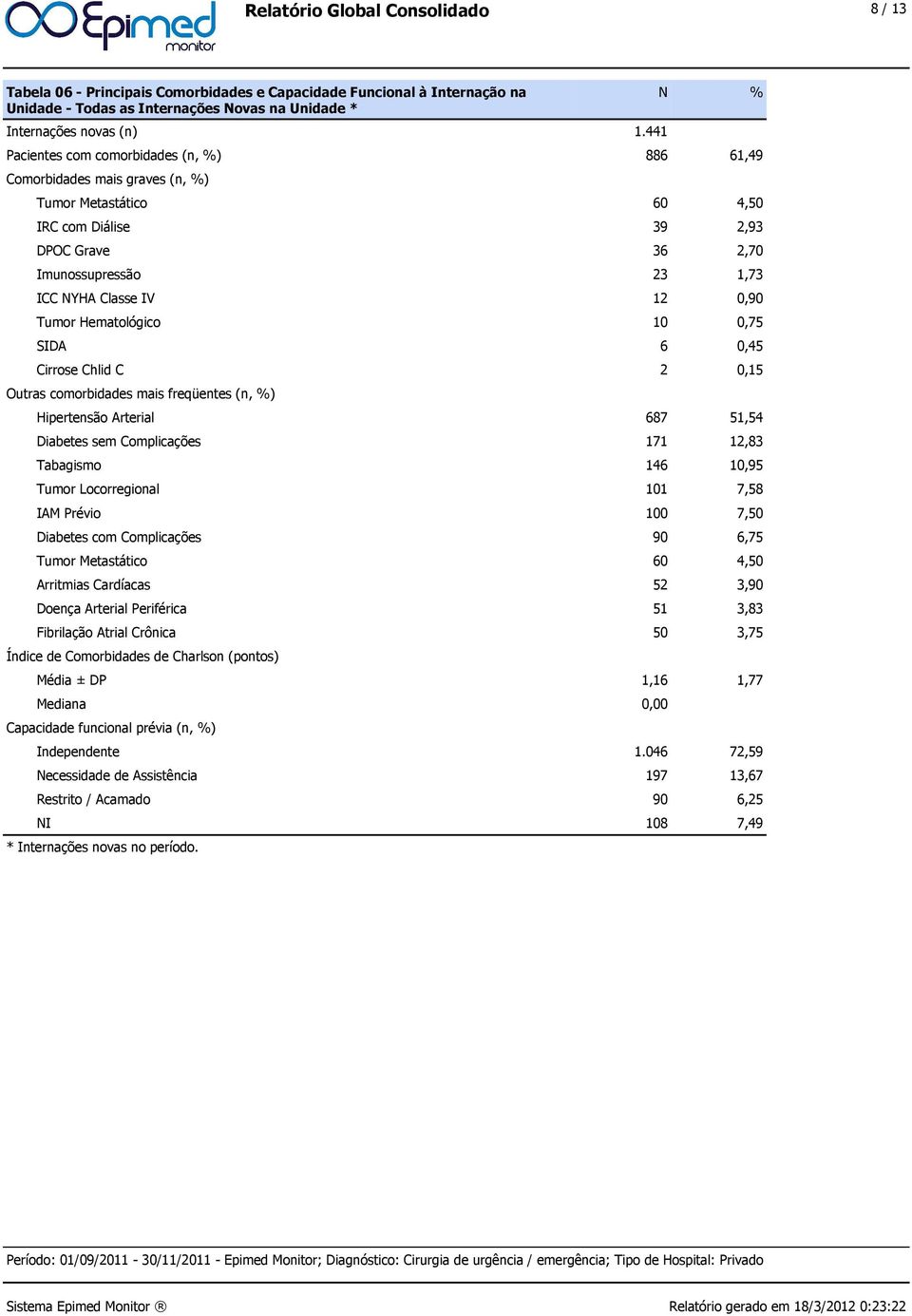 Tumor Hematológico 10 0,75 SIDA 6 0,45 Cirrose Chlid C 2 0,15 Outras comorbidades mais freqüentes (n, %) Hipertensão Arterial 687 51,54 Diabetes sem Complicações 171 12,83 Tabagismo 146 10,95 Tumor