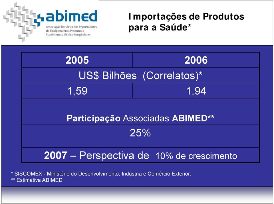 2007 Perspectiva de 10% de crescimento * SISCOMEX - Ministério