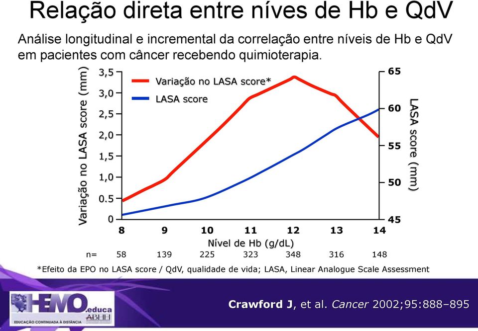 5 Variação no LASA score* LASA score 65 60 55 50 LASA score (mm) 0 45 8 9 10 11 12 13 14 Nível de Hb (g/dl) n= 58 139 225