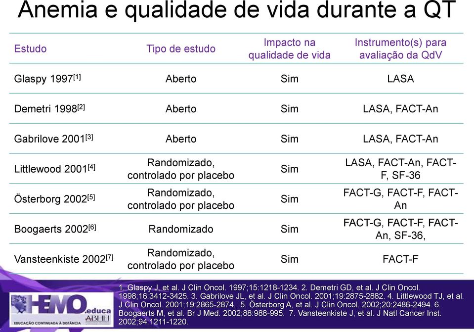 Randomizado Sim Vansteenkiste 2002 [7] Randomizado, controlado por placebo Sim LASA, FACT-An, FACT- F, SF-36 FACT-G, FACT-F, FACT- An FACT-G, FACT-F, FACT- An, SF-36, FACT-F 1. Glaspy J, et al.