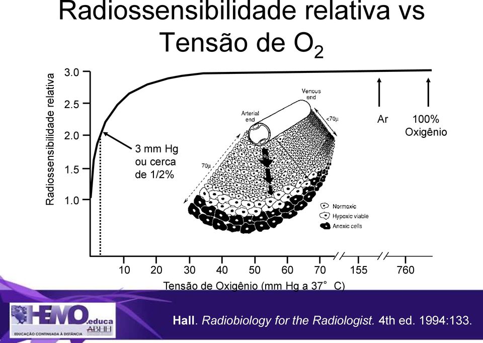 0 3 mm Hg ou cerca de 1/2% Ar 100% Oxigênio 10 20 30 40 50 60 70