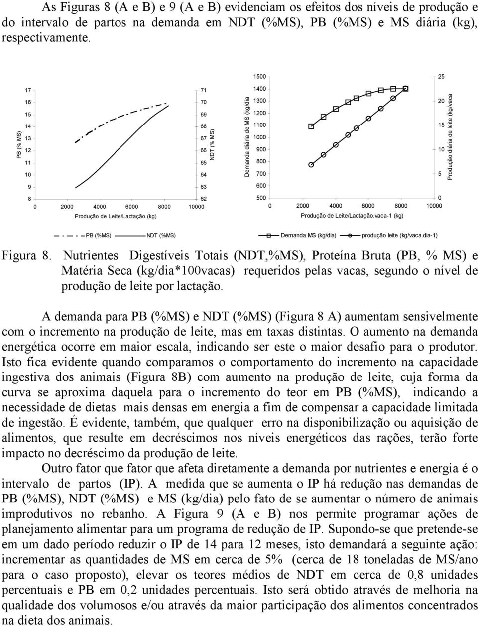 15 1000 900 10 800 700 5 600 500 0 0 2000 4000 6000 8000 10000 Produção de Leite/Lactação.vaca-1 (kg) Produção diária de leite (kg/vaca PB (%MS) NDT (%MS) Demanda MS (kg/dia) produção leite (kg/vaca.