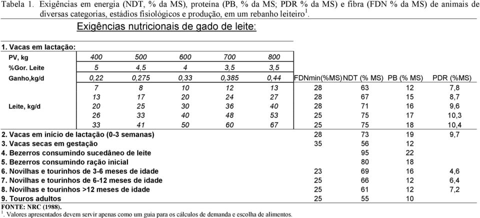 Leite 5 4,5 4 3,5 3,5 Ganho,kg/d 0,22 0,275 0,33 0,385 0,44 FDNmin(%MS) NDT (% MS) PB (% MS) PDR (%MS) 7 8 10 12 13 28 63 12 7,8 13 17 20 24 27 28 67 15 8,7 Leite, kg/d 20 25 30 36 40 28 71 16 9,6 26