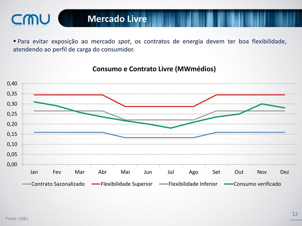 Consumo e Contrato Livre (MWmédios) 0,40 0,35 0,30 0,25 0,20 0,15 0,10 0,05 0,00 Jan Fev Mar