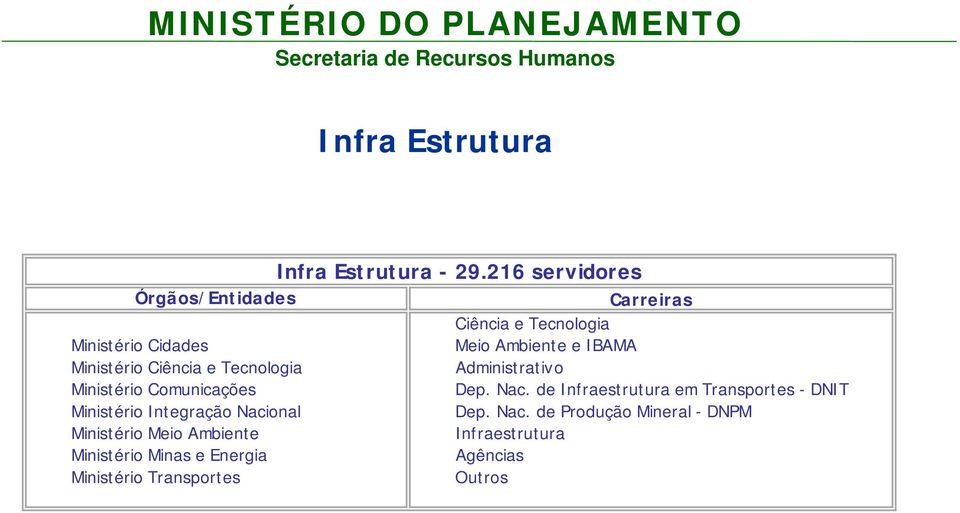 Ministério Ciência e Tecnologia Administrativo Ministério Comunicações Dep. Nac.