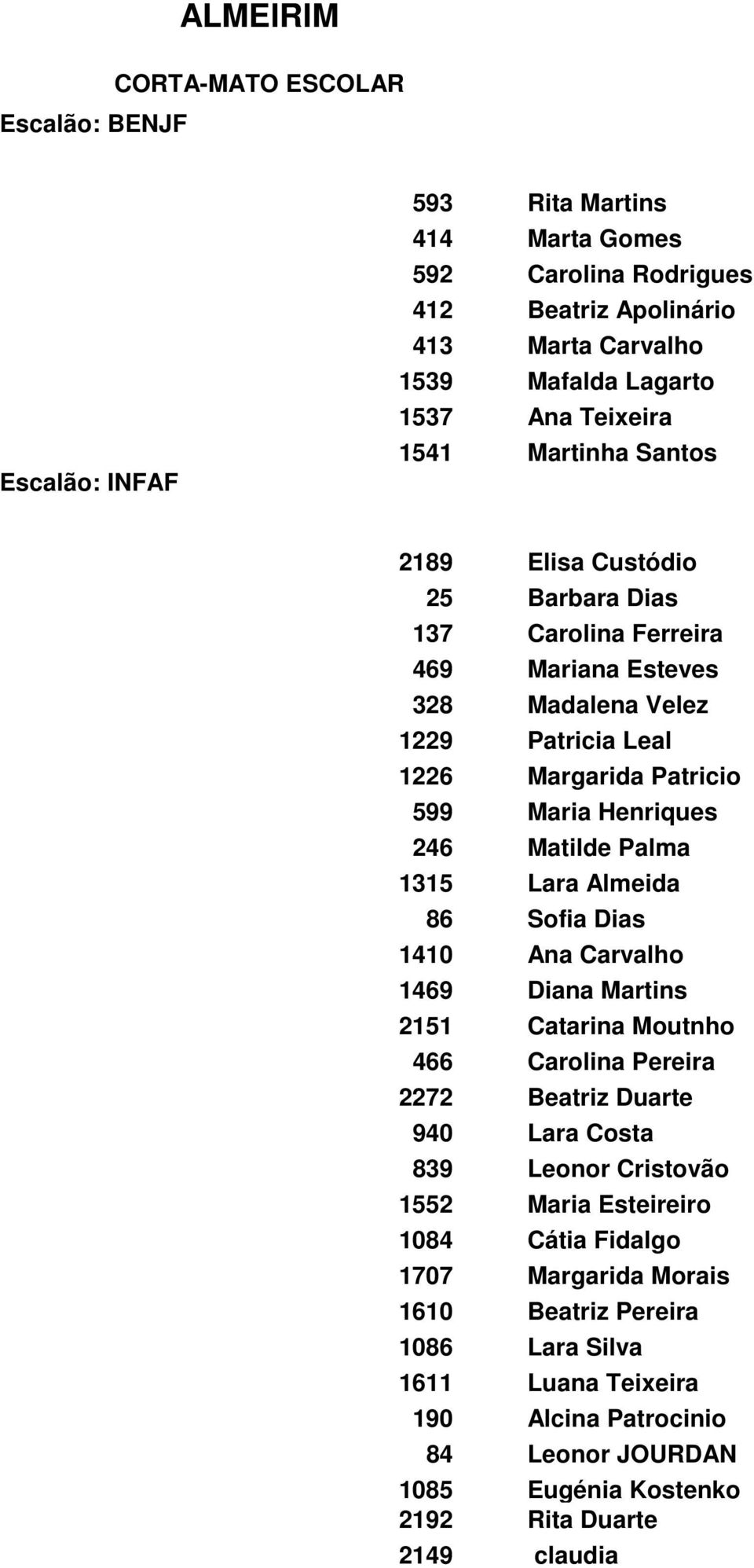 Matilde Palma 1315 Lara Almeida 86 Sofia Dias 1410 Ana Carvalho 1469 Diana Martins 2151 Catarina Moutnho 466 Carolina Pereira 2272 Beatriz Duarte 940 Lara Costa 839 Leonor Cristovão 1552 Maria